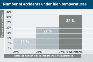 Graphic: error rate for heat