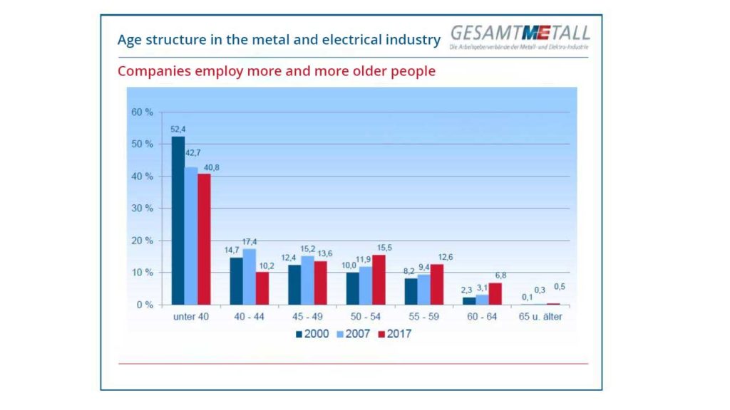 Age structure in the metal and electronics industry