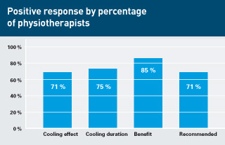 Evaluation of E.COOLINE cooling clothing: graph of the therapists' positive response