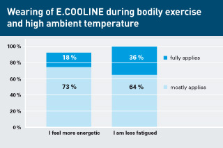 Rating of E.COOLINE cooling clothing