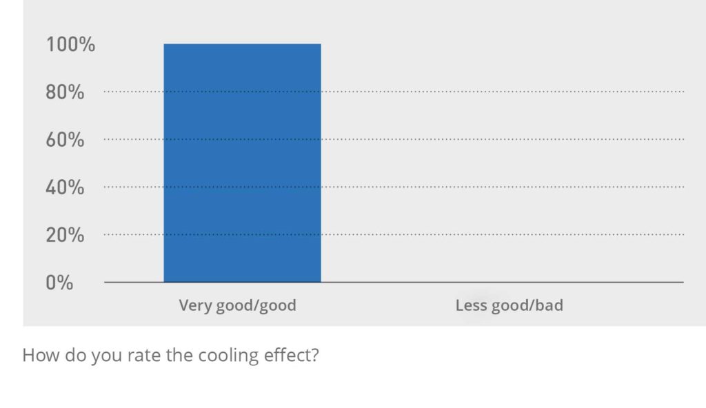 GGraphic Evaluation of the E.COOLINE cooling clothing on site