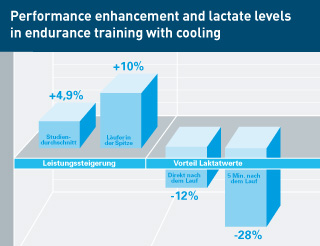 Graphic: Increase in performance and lactate values ​​in endurance sports