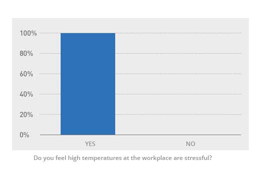 Survey result - Graphic: Temperature stress at the workplace
