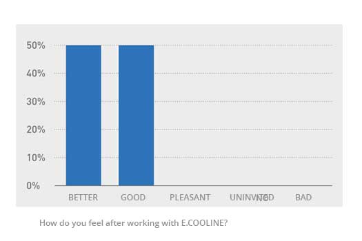E.COOLINE survey results: How do you feel with E.COOLINE cooling clothes after work - Graphic
